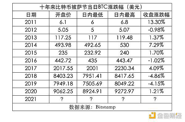 披萨节十年来6涨4跌 今年将如何?