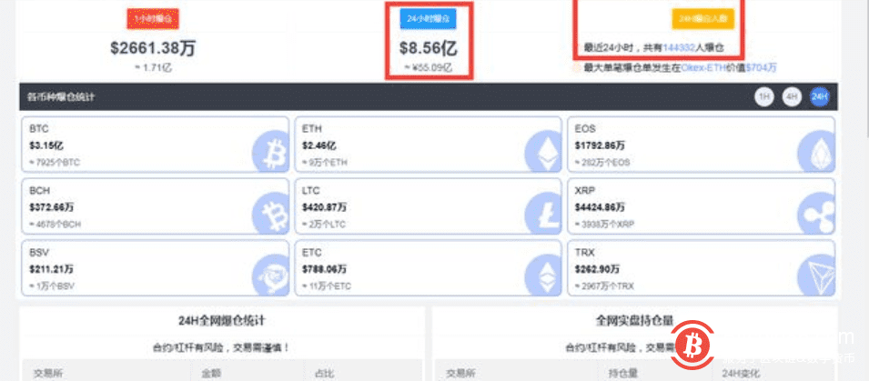 又玩过山车?比特币失守40000美元,超14万人爆仓,央视也发声了…