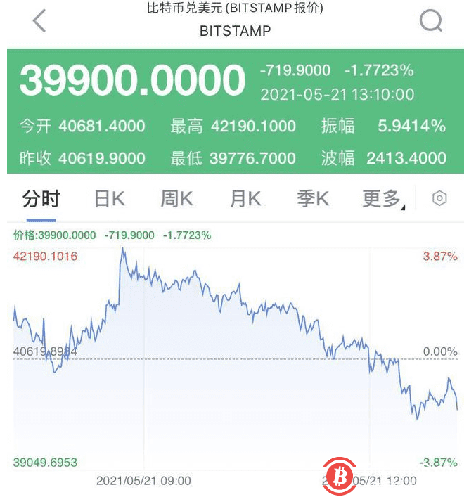 又玩过山车?比特币失守40000美元,超14万人爆仓,央视也发声了…