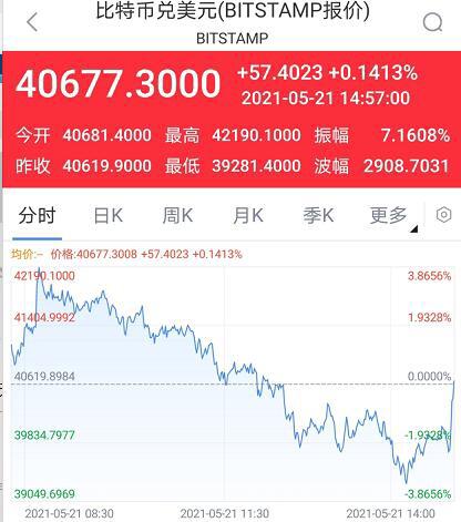 比特币短线上扬900美元 重回40000美元/枚上方
