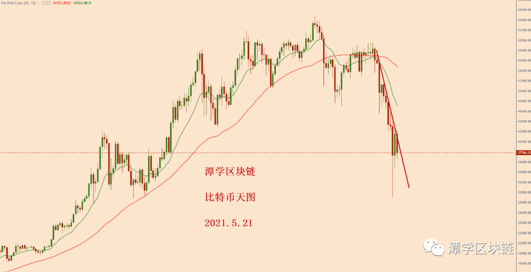 2021.5.21—比特币大跌该抄底吗?