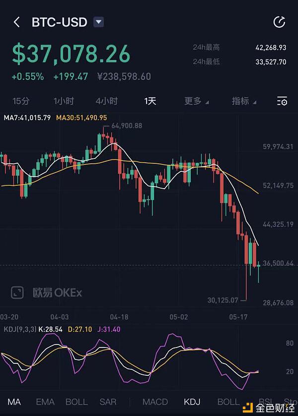 比特币又血崩:10分钟狂跌3000美元 1小时爆仓17亿