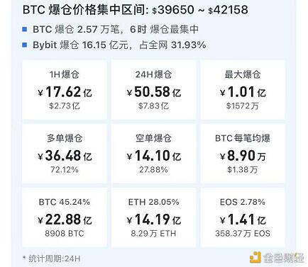 比特币又血崩:10分钟狂跌3000美元 1小时爆仓17亿