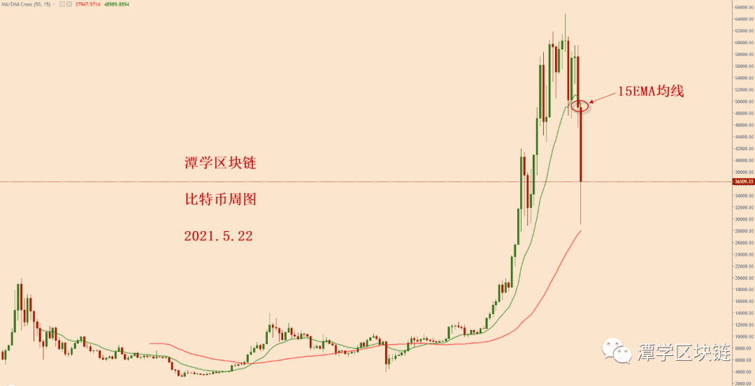 2021.5.22—比特币加速下跌模式未变,接下来关注这个位置!
