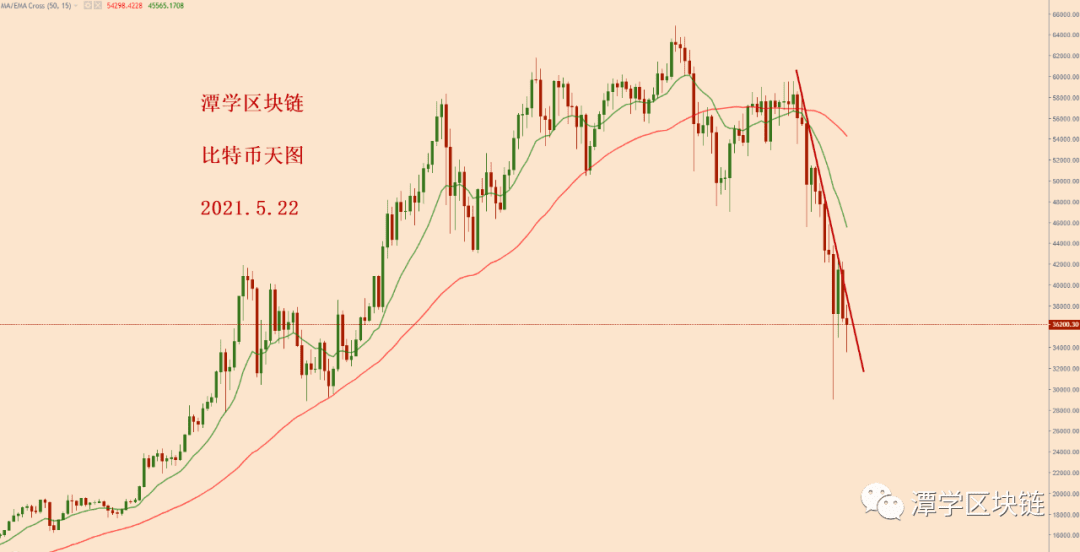 2021.5.22—比特币加速下跌模式未变,接下来关注这个位置!