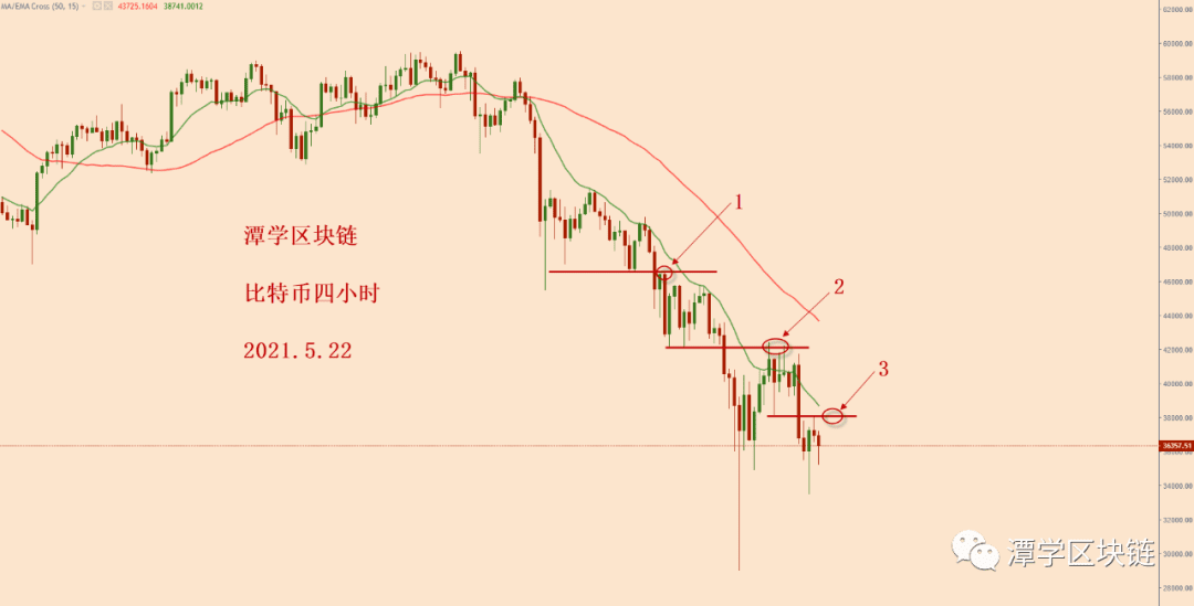 2021.5.22—比特币加速下跌模式未变,接下来关注这个位置!