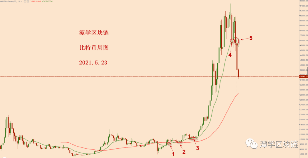2021.5.23—比特币计划之内的空头信号出现,下跌继续加速中!
