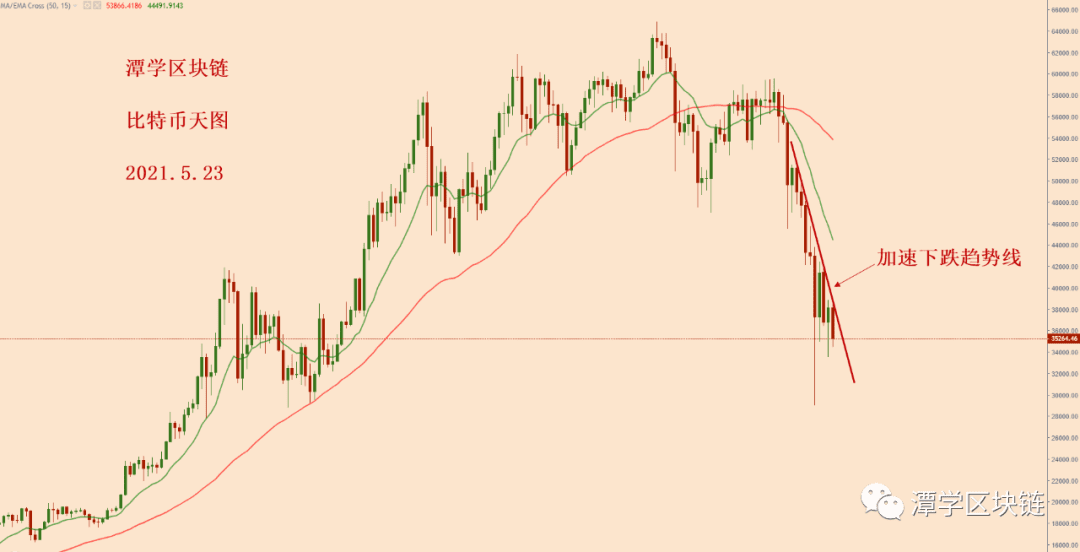 2021.5.23—比特币计划之内的空头信号出现,下跌继续加速中!