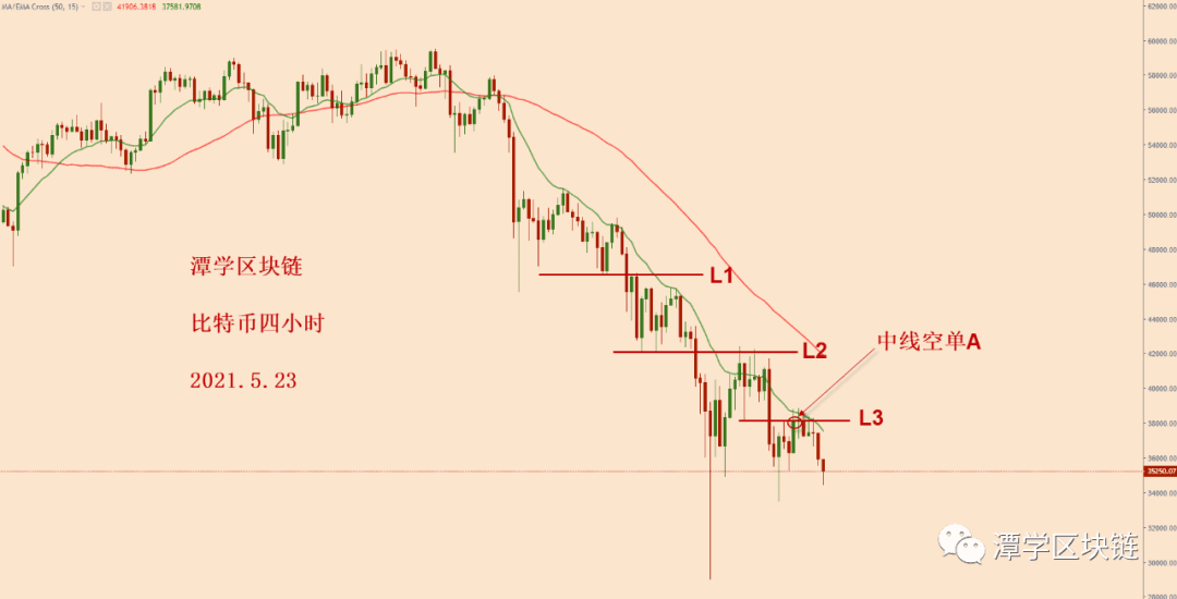 2021.5.23—比特币计划之内的空头信号出现,下跌继续加速中!