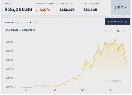 惨跌,血流成河!比特币最新价格已跌破35000美元,爆仓40亿!