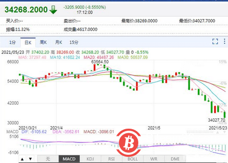 惨跌,血流成河!比特币最新价格已跌破35000美元,爆仓40亿!