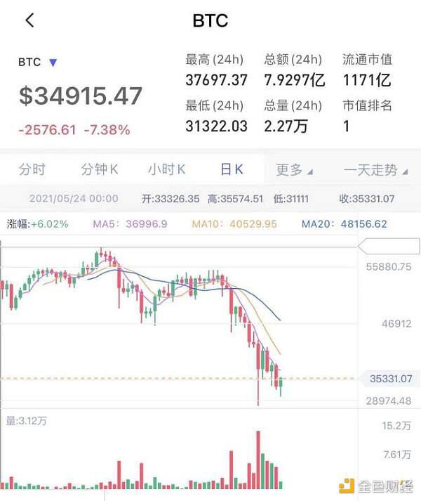 投资者“极度恐惧” 比特币一度大跌17%