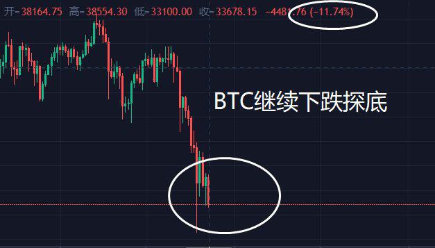 比特币跌破33000美金,币圈再次发生崩盘