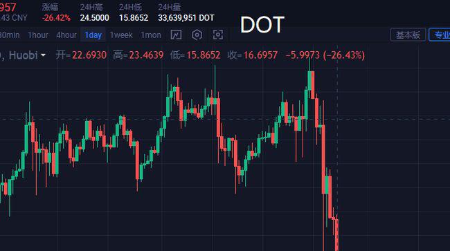比特币跌破33000美金,币圈再次发生崩盘