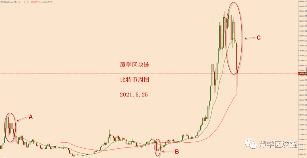 2021.5.25—昨天比特币大涨,牛市恢复了吗?