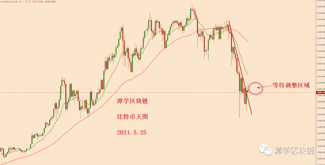 2021.5.25—昨天比特币大涨,牛市恢复了吗?