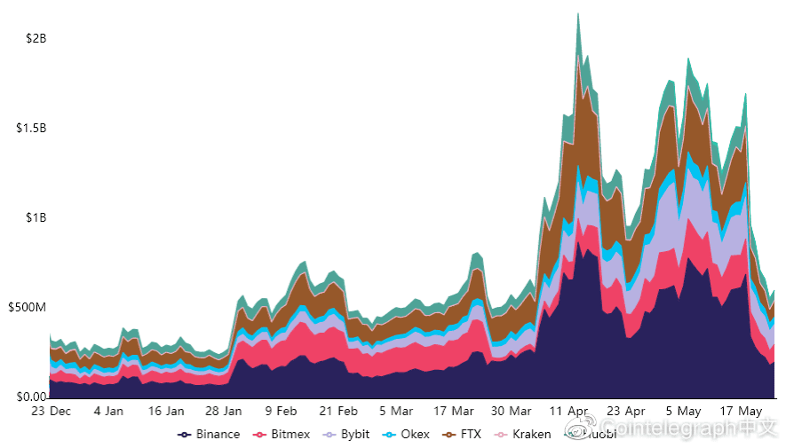 现在谁看涨?XRP跌破1美元,期货未平仓量下跌75%