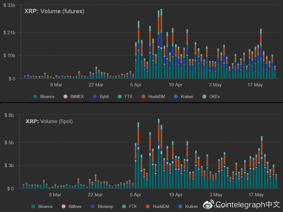 现在谁看涨?XRP跌破1美元,期货未平仓量下跌75%