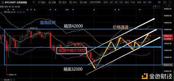 重回4W关口 比特币熊市下的个币牛已经到来 我们该如何布局