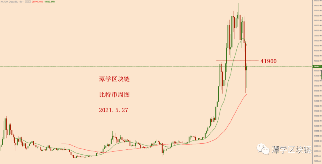 2021.5.27—比特币一会上涨,一会下跌,该如何应对?