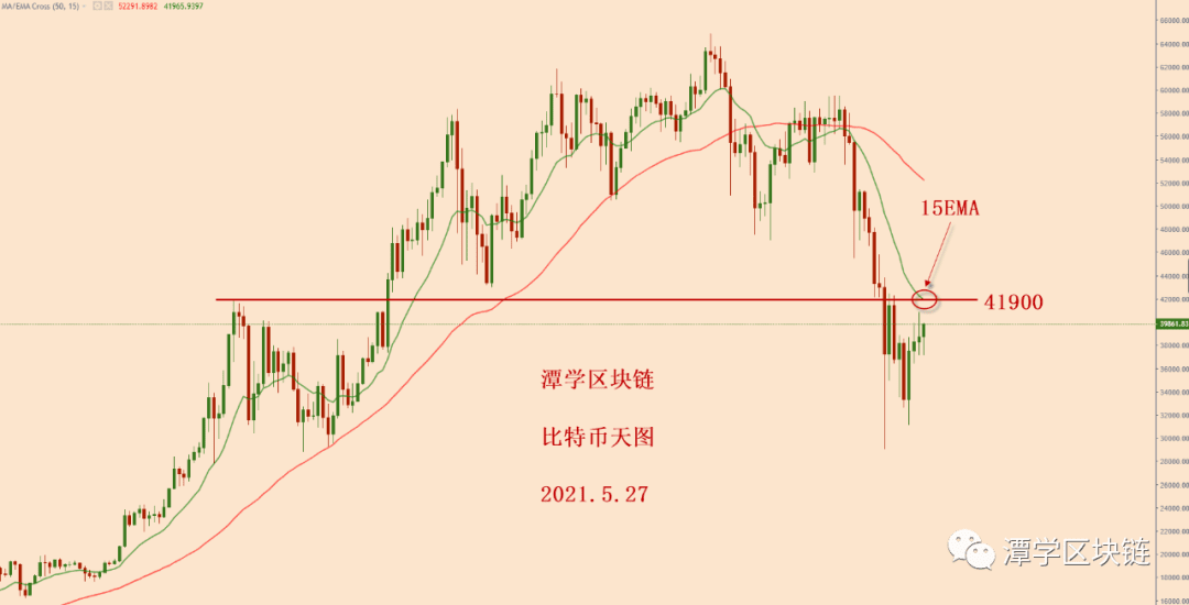 2021.5.27—比特币一会上涨,一会下跌,该如何应对?