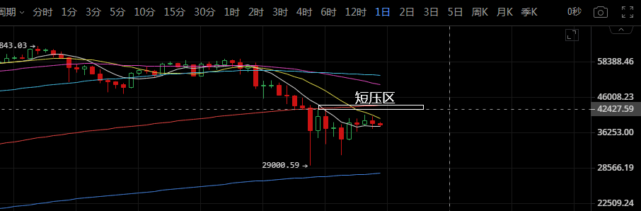 比特币三角转换期，第一个变盘点到来