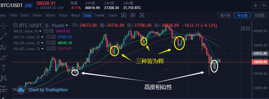 比特币三角转换期，第一个变盘点到来