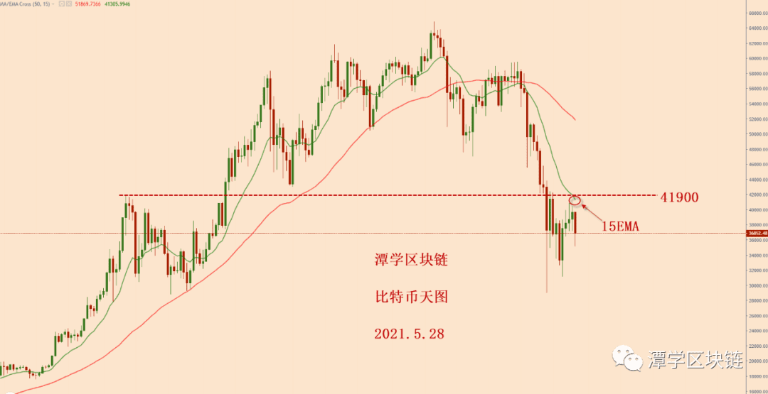2021.5.28—比特币今天下跌怎么看?