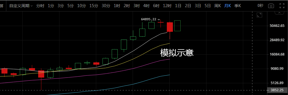 比特币周线已定,月线收官在即,后市会如何演绎?