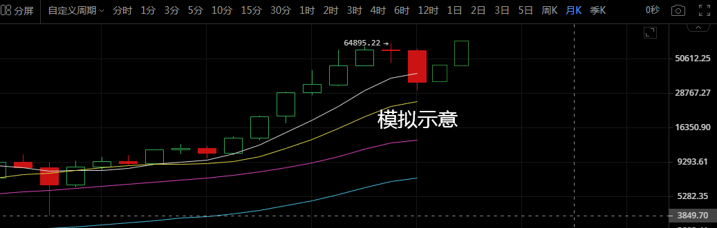 比特币周线已定,月线收官在即,后市会如何演绎?