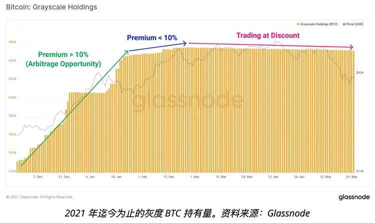 随着BTC价格跌下35,000,灰度比特币溢价回弹意味着什么