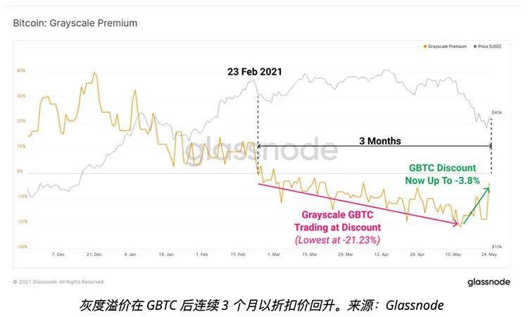 随着BTC价格跌下35,000,灰度比特币溢价回弹意味着什么