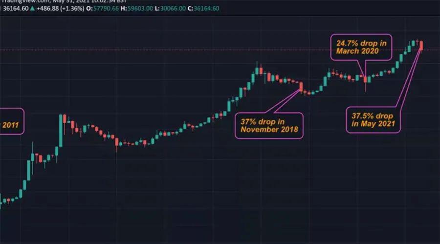 比特币见证史上第二大月度跌幅