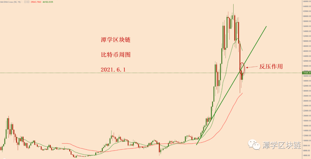 2021.6.1—比特币上涨,基本面利好,会继续走牛市吗?