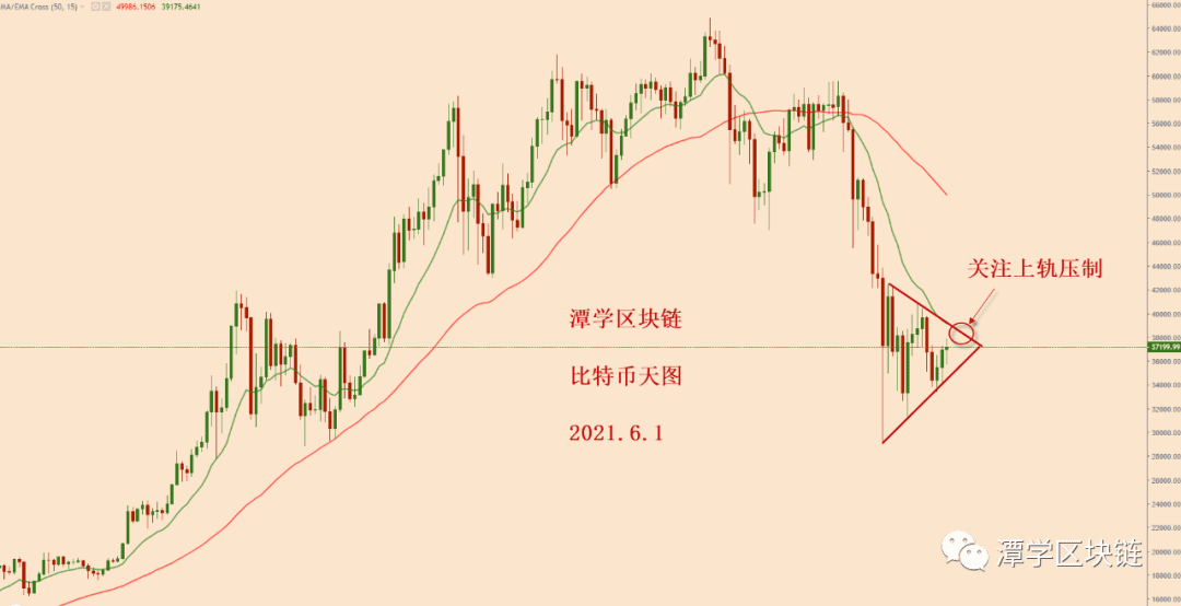 2021.6.1—比特币上涨,基本面利好,会继续走牛市吗?