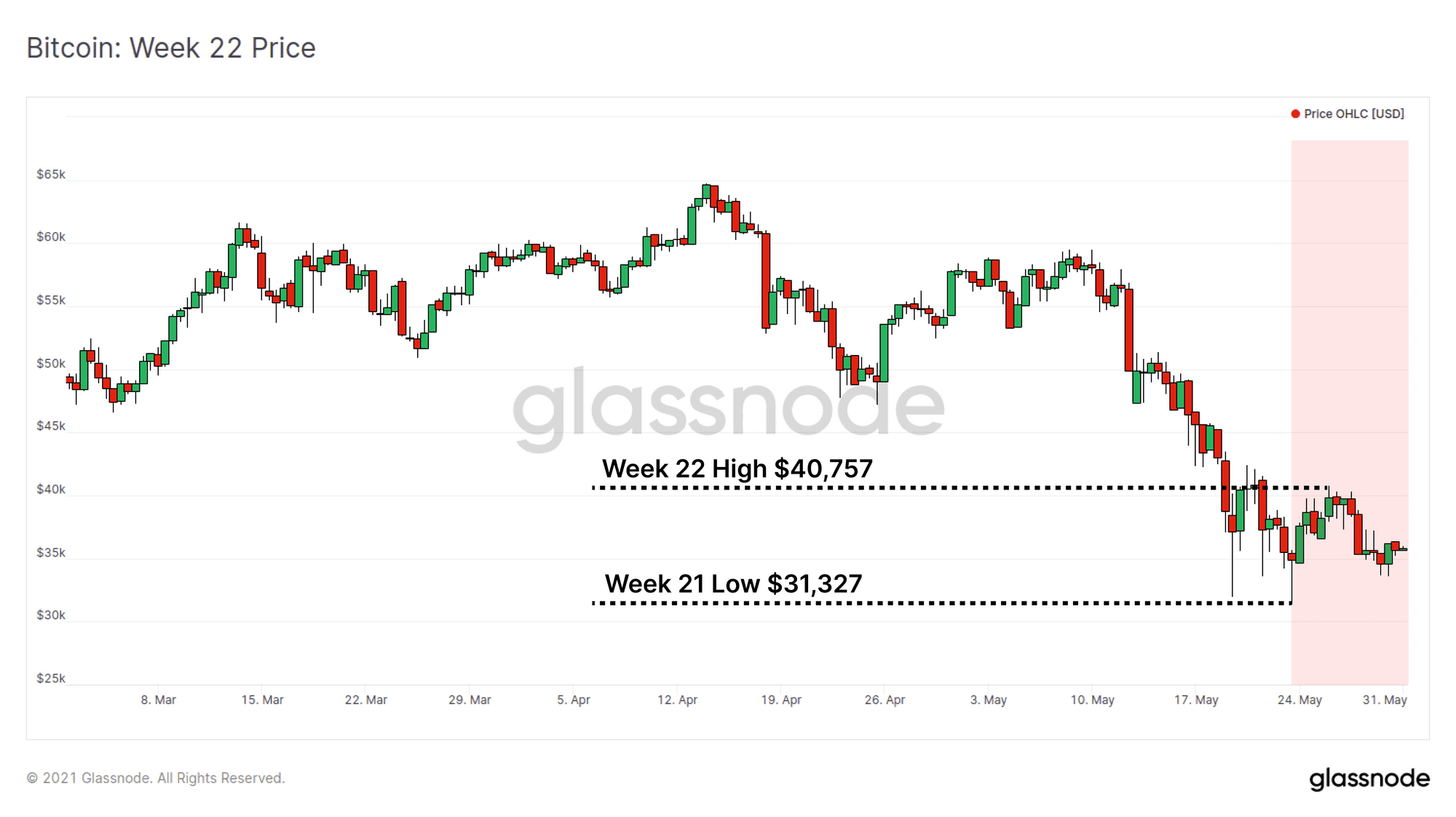 Glassnode链上周报:持币投资者盈利不佳 抛压高位运行