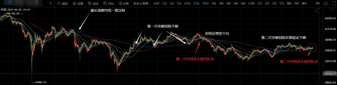 万事俱备不欠东风,比特币随时可以再扬帆