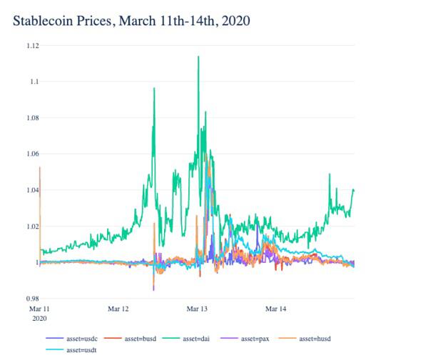 Coin Metrics:519暴跌中 稳定币表现如何?