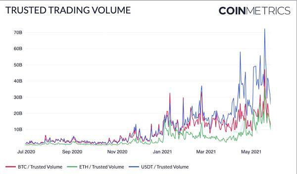 Coin Metrics:519暴跌中 稳定币表现如何?