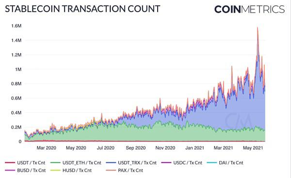 Coin Metrics:519暴跌中 稳定币表现如何?