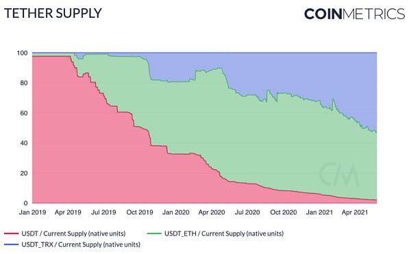 Coin Metrics:519暴跌中 稳定币表现如何?