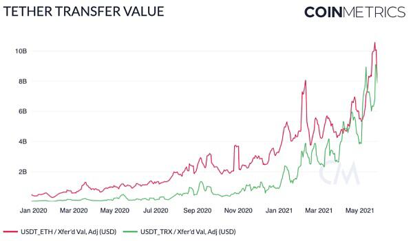 Coin Metrics:519暴跌中 稳定币表现如何?