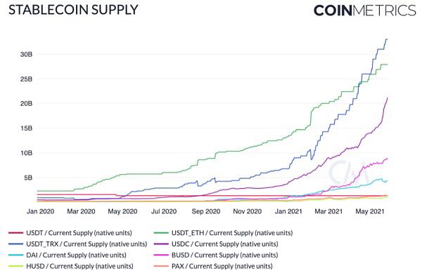 Coin Metrics:519暴跌中 稳定币表现如何?
