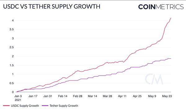 Coin Metrics:519暴跌中 稳定币表现如何?