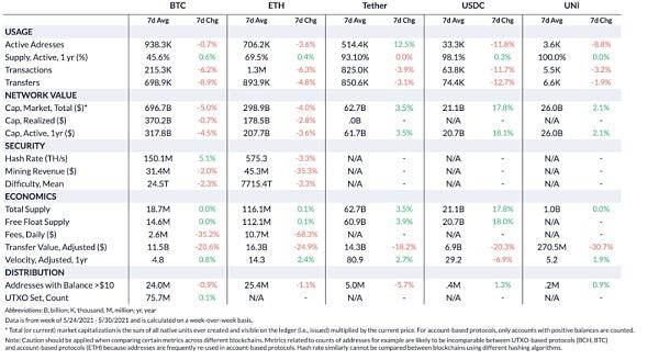 Coin Metrics:519暴跌中 稳定币表现如何?