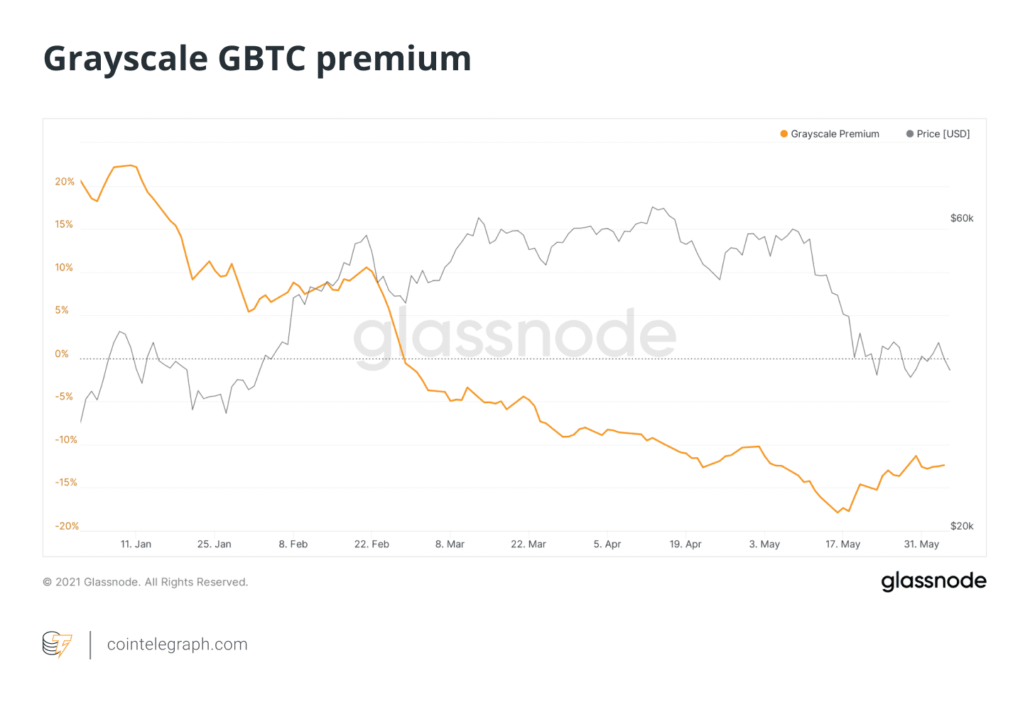 GBTC溢价变折价,比特币价格走势依旧低迷?