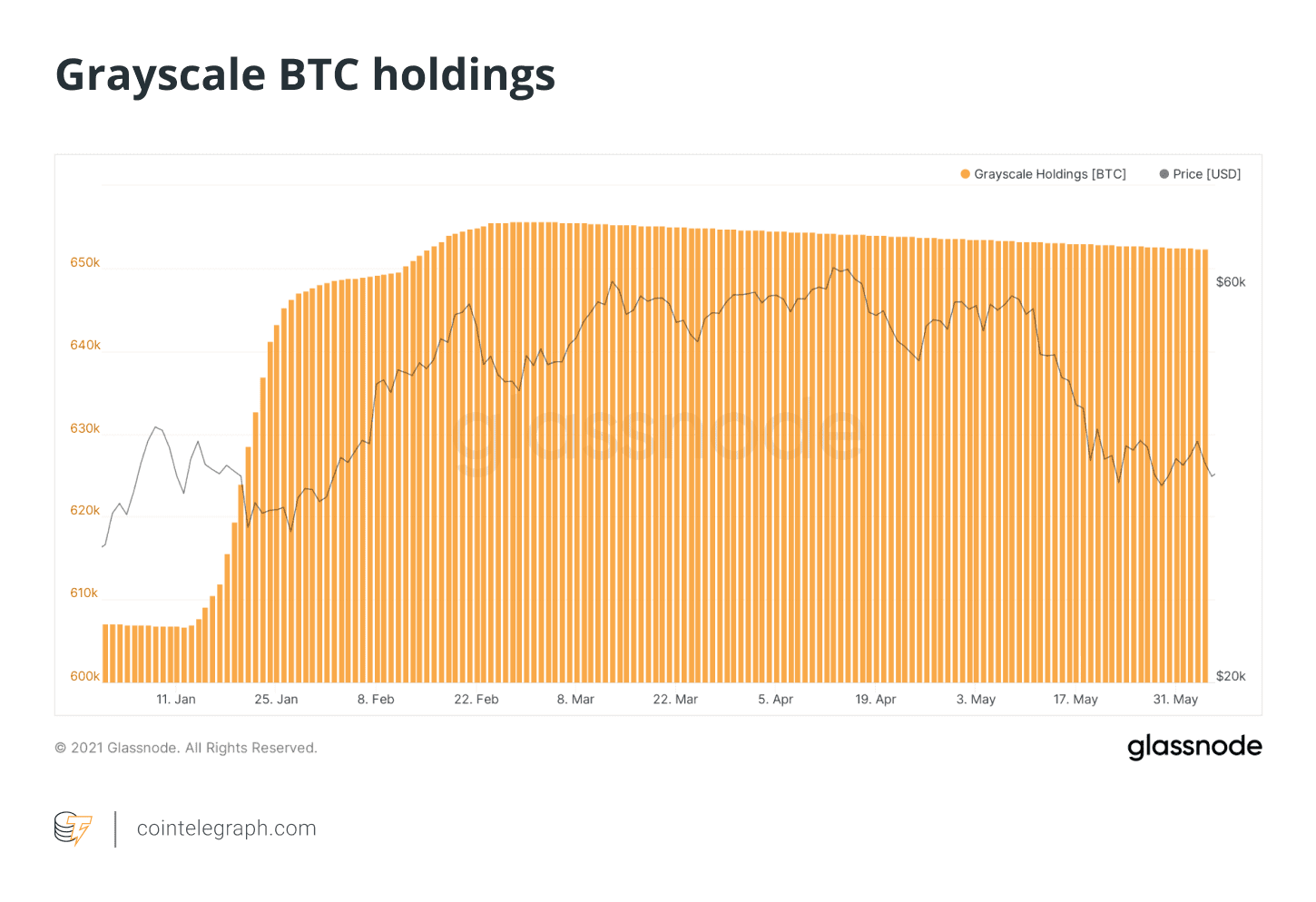 GBTC溢价变折价,比特币价格走势依旧低迷?