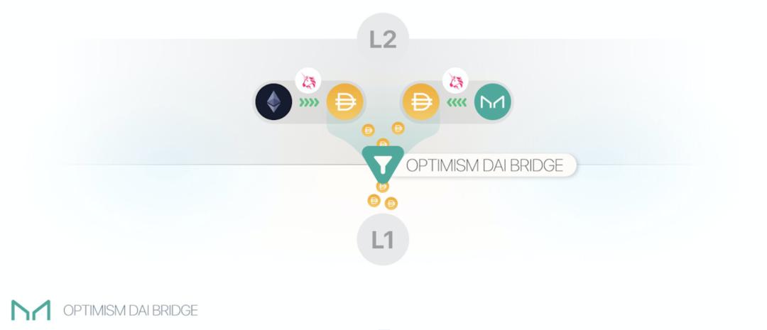 Messari:解读以太坊二层方案 Optimism 生态进展