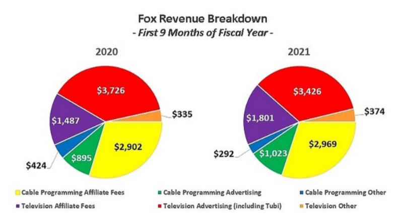流媒体平台Fox预计2025年营收将达17亿美元