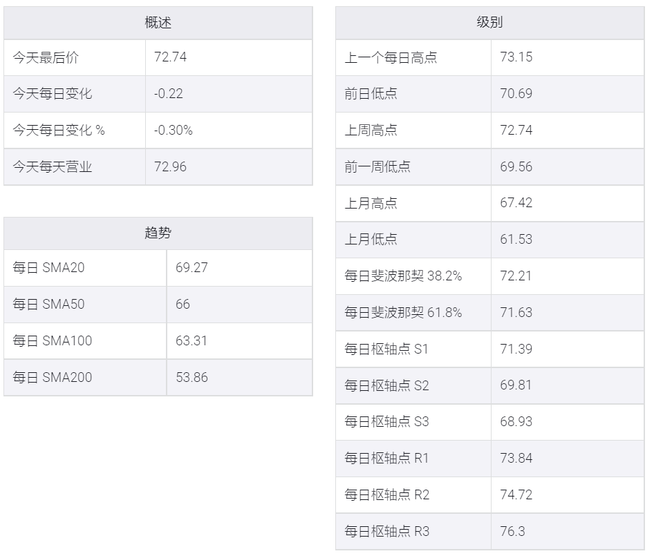 EIA数据:API库存低迷,WTI原油价将回调至73.00美元下方